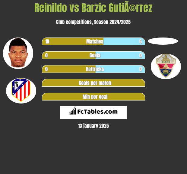 Reinildo vs Barzic GutiÃ©rrez h2h player stats