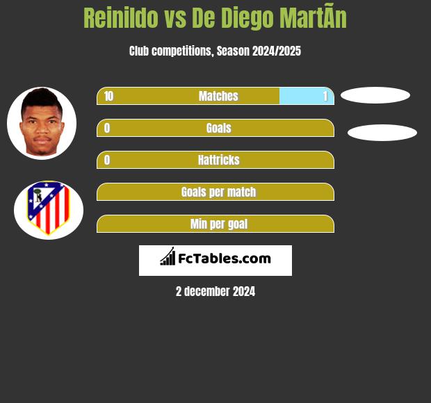 Reinildo vs De Diego MartÃ­n h2h player stats