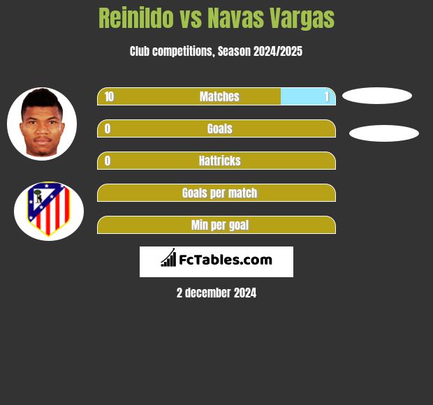 Reinildo vs Navas Vargas h2h player stats