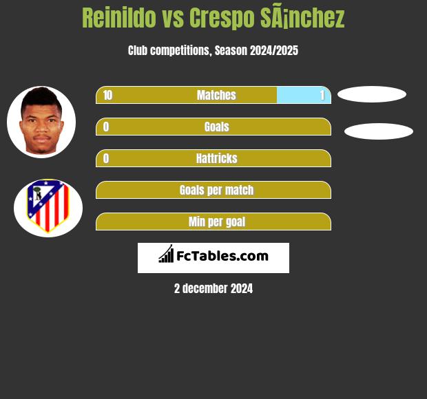 Reinildo vs Crespo SÃ¡nchez h2h player stats