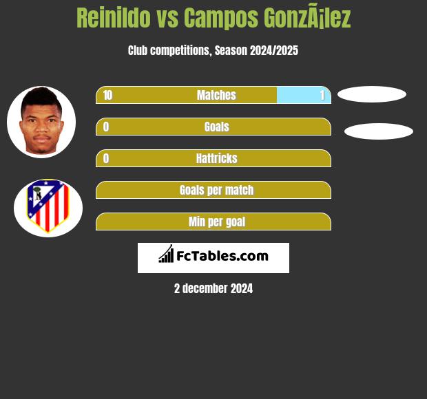 Reinildo vs Campos GonzÃ¡lez h2h player stats