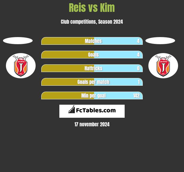 Reis vs Kim h2h player stats