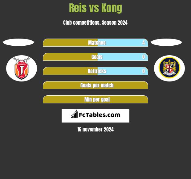 Reis vs Kong h2h player stats