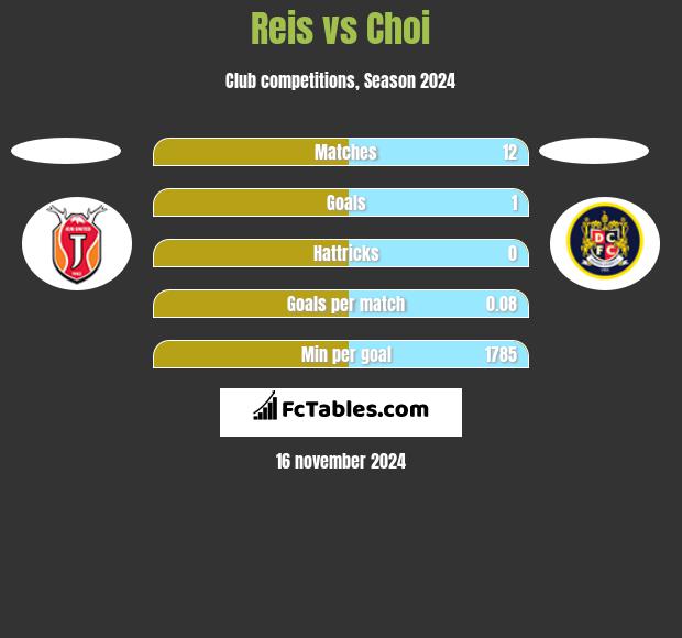 Reis vs Choi h2h player stats