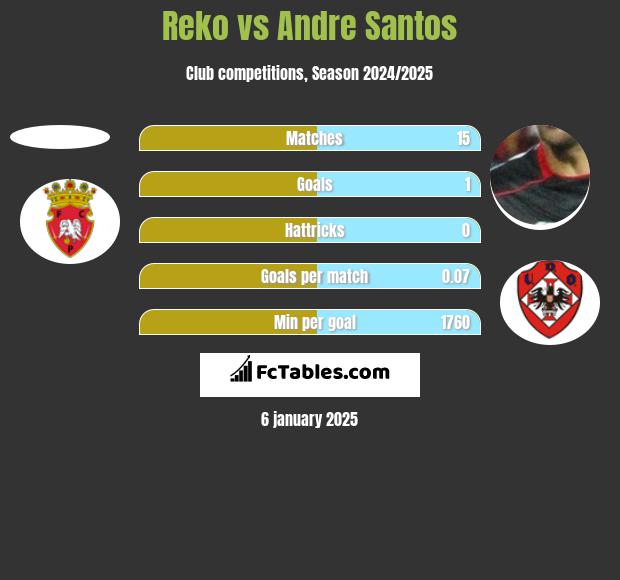 Reko vs Andre Santos h2h player stats