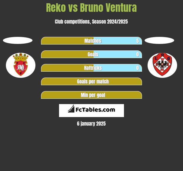 Reko vs Bruno Ventura h2h player stats