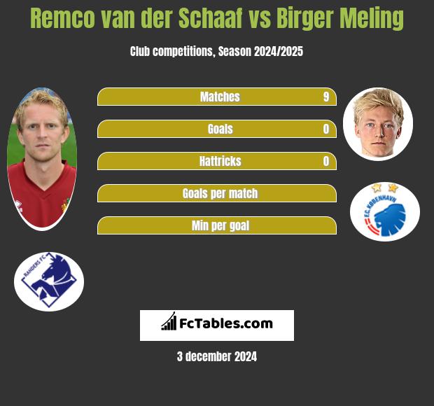 Remco van der Schaaf vs Birger Meling h2h player stats