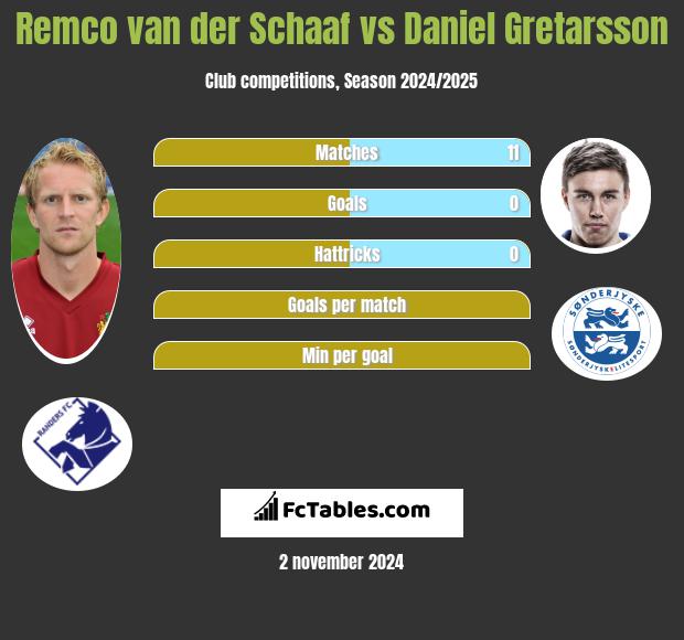 Remco van der Schaaf vs Daniel Gretarsson h2h player stats