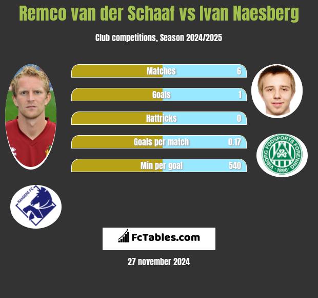 Remco van der Schaaf vs Ivan Naesberg h2h player stats