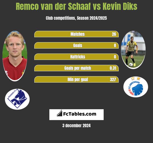 Remco van der Schaaf vs Kevin Diks h2h player stats