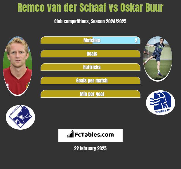 Remco van der Schaaf vs Oskar Buur h2h player stats