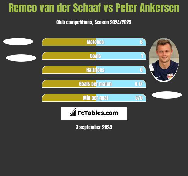 Remco van der Schaaf vs Peter Ankersen h2h player stats