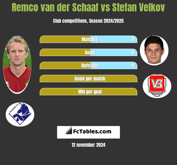 Remco van der Schaaf vs Stefan Velkov h2h player stats