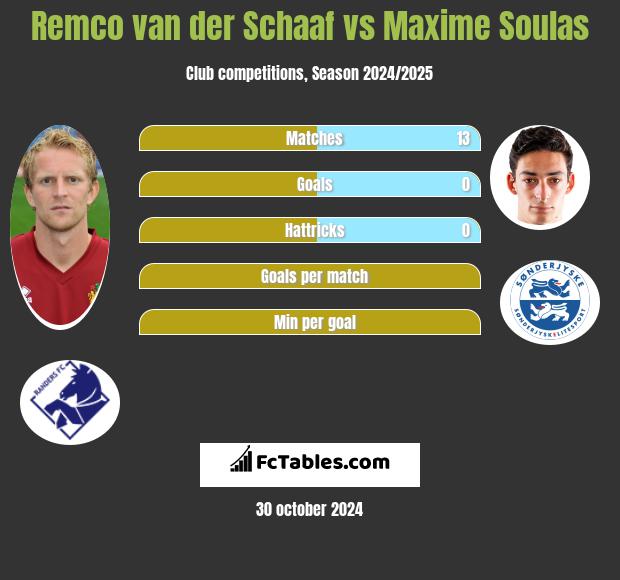 Remco van der Schaaf vs Maxime Soulas h2h player stats