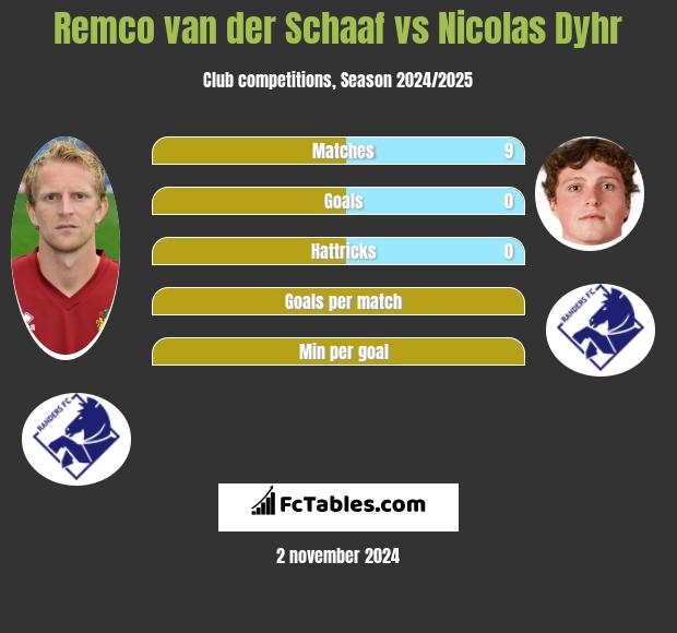 Remco van der Schaaf vs Nicolas Dyhr h2h player stats