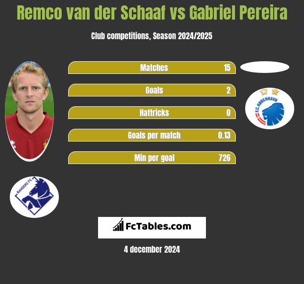 Remco van der Schaaf vs Gabriel Pereira h2h player stats