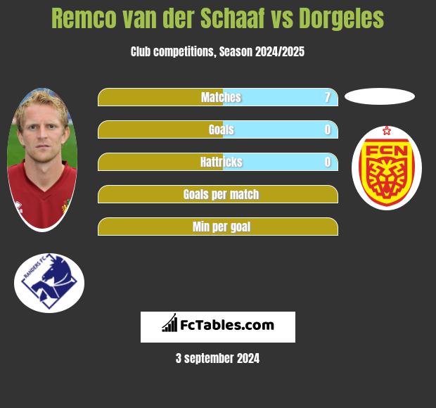 Remco van der Schaaf vs Dorgeles h2h player stats