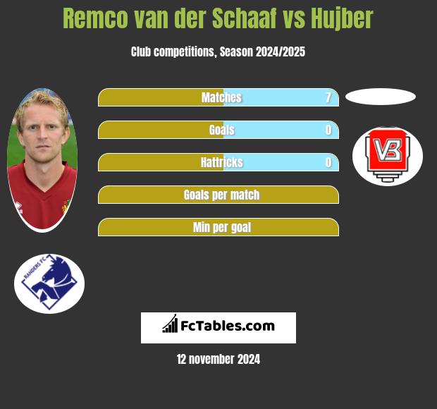 Remco van der Schaaf vs Hujber h2h player stats