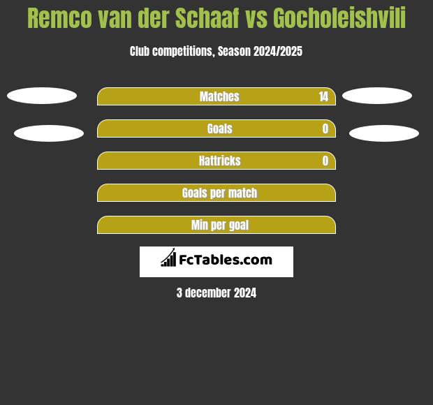 Remco van der Schaaf vs Gocholeishvili h2h player stats