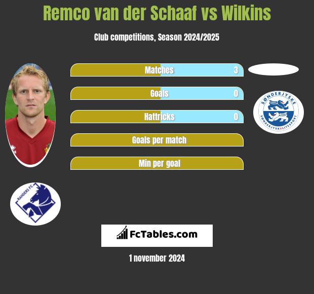 Remco van der Schaaf vs Wilkins h2h player stats