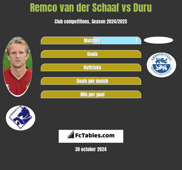 Remco van der Schaaf vs Duru h2h player stats