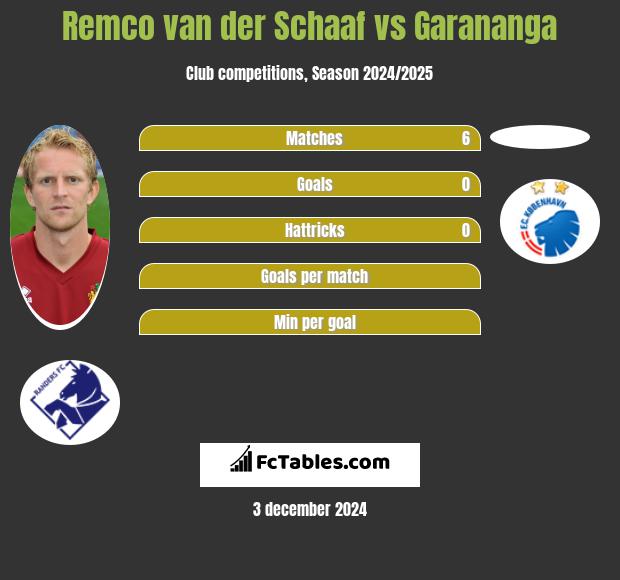 Remco van der Schaaf vs Garananga h2h player stats