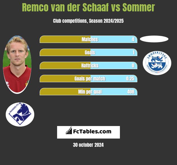 Remco van der Schaaf vs Sommer h2h player stats