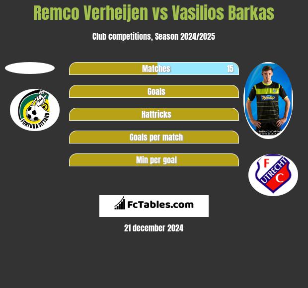 Remco Verheijen vs Vasilios Barkas h2h player stats