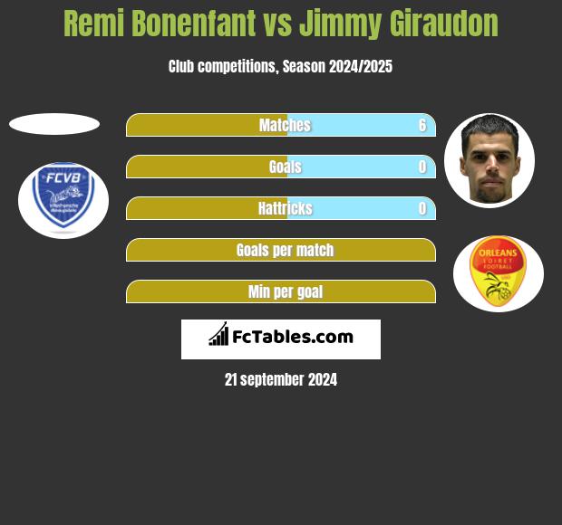 Remi Bonenfant vs Jimmy Giraudon h2h player stats