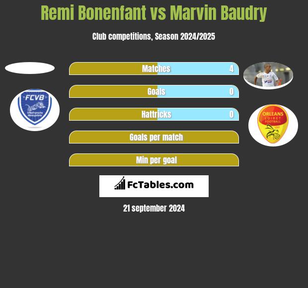 Remi Bonenfant vs Marvin Baudry h2h player stats