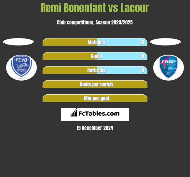 Remi Bonenfant vs Lacour h2h player stats