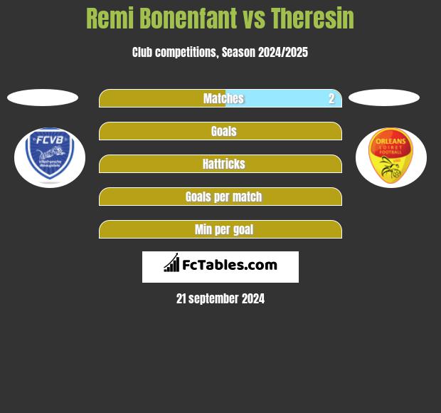 Remi Bonenfant vs Theresin h2h player stats