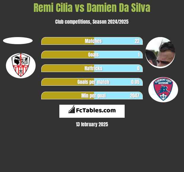 Remi Cilia vs Damien Da Silva h2h player stats