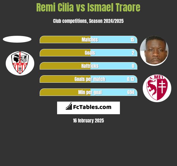 Remi Cilia vs Ismael Traore h2h player stats