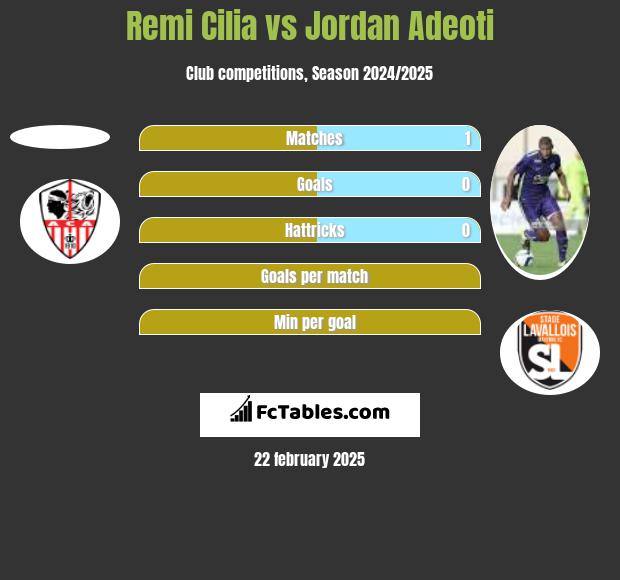 Remi Cilia vs Jordan Adeoti h2h player stats