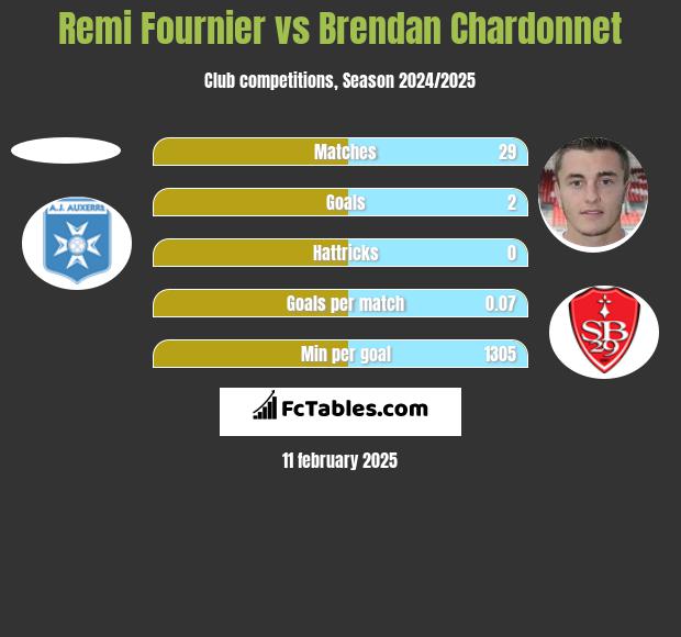 Remi Fournier vs Brendan Chardonnet h2h player stats