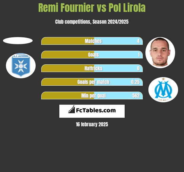 Remi Fournier vs Pol Lirola h2h player stats