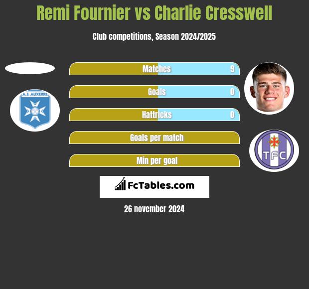 Remi Fournier vs Charlie Cresswell h2h player stats