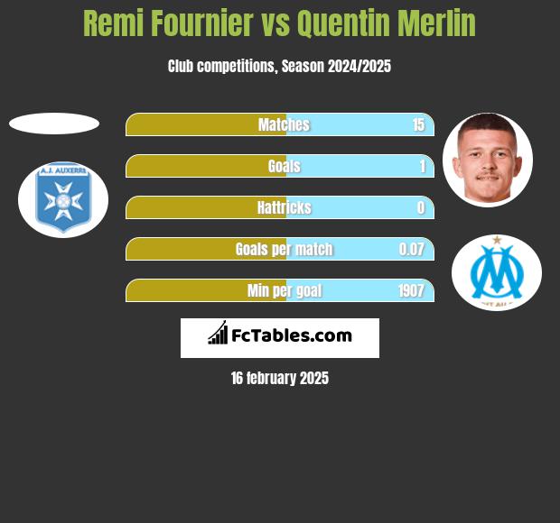 Remi Fournier vs Quentin Merlin h2h player stats