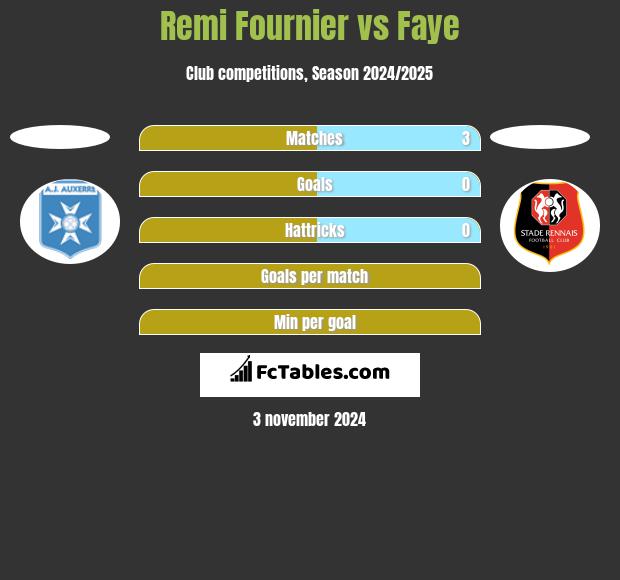 Remi Fournier vs Faye h2h player stats