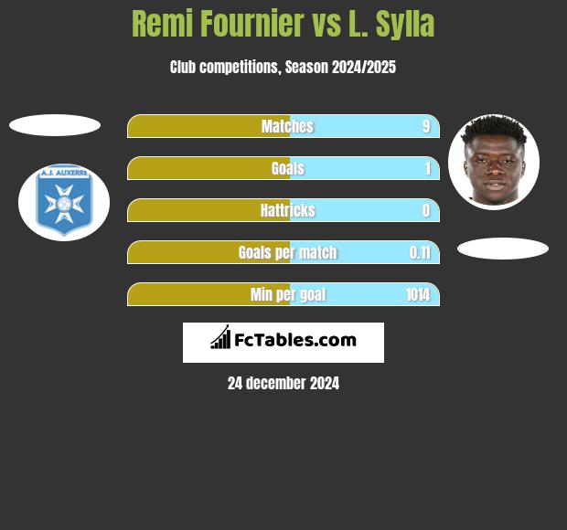 Remi Fournier vs L. Sylla h2h player stats