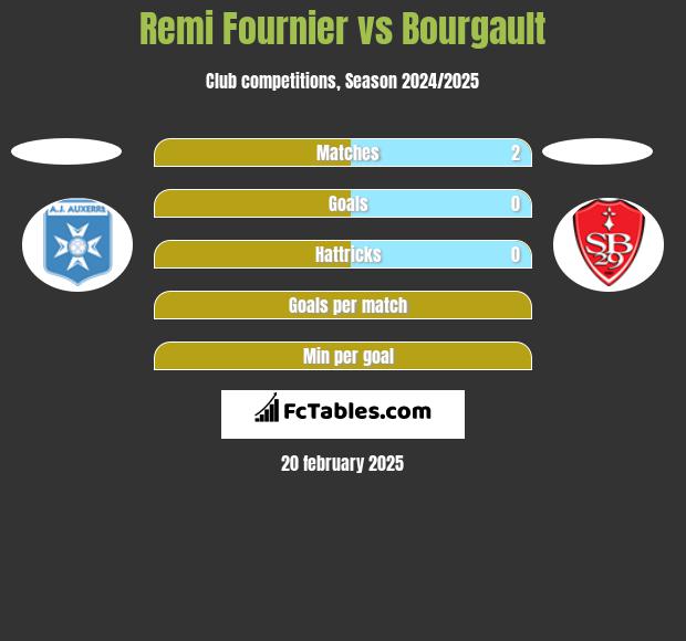 Remi Fournier vs Bourgault h2h player stats