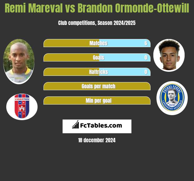 Remi Mareval vs Brandon Ormonde-Ottewill h2h player stats