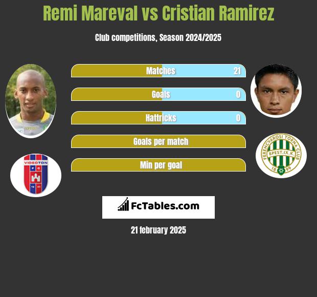 Remi Mareval vs Cristian Ramirez h2h player stats