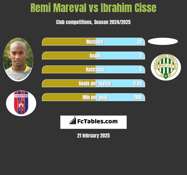 Remi Mareval vs Ibrahim Cisse h2h player stats