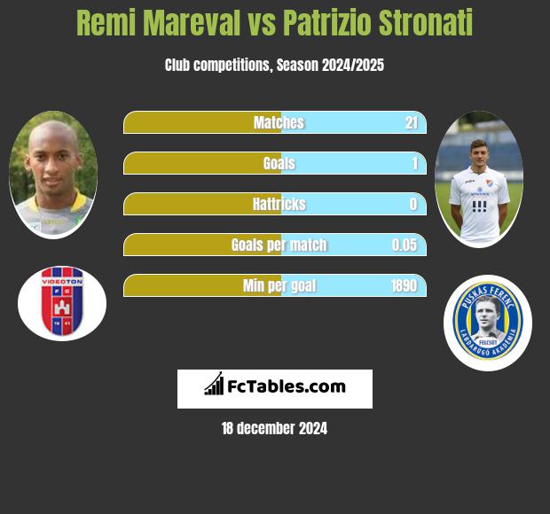 Remi Mareval vs Patrizio Stronati h2h player stats