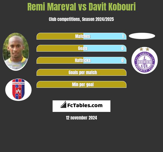 Remi Mareval vs Davit Kobouri h2h player stats