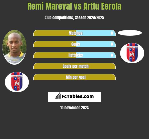 Remi Mareval vs Arttu Eerola h2h player stats