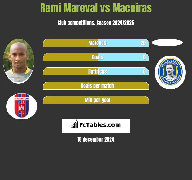 Remi Mareval vs Maceiras h2h player stats