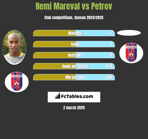 Remi Mareval vs Petrov h2h player stats